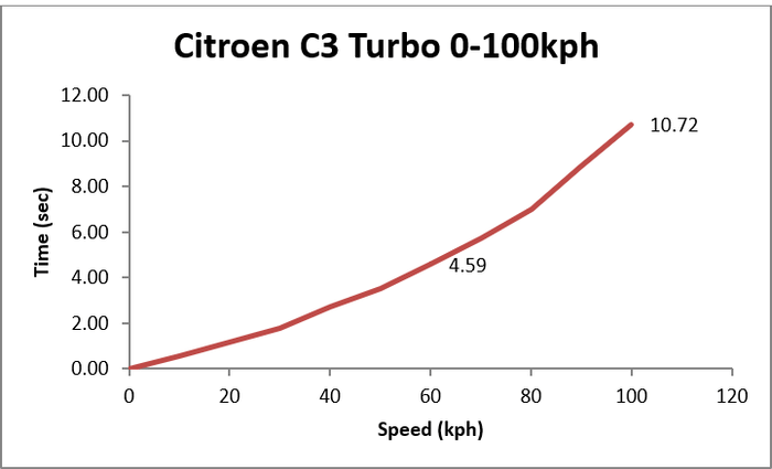 Citroen C3 Turbo performance, 0-100kph tested, explained